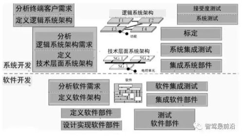 一文了解汽車(chē)電子控制系統(tǒng)中的軟件開(kāi)發(fā)過(guò)程